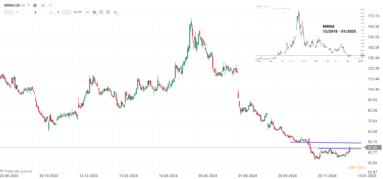 Moderna Prognose und Analyse am 08.01.25 - Daytrading